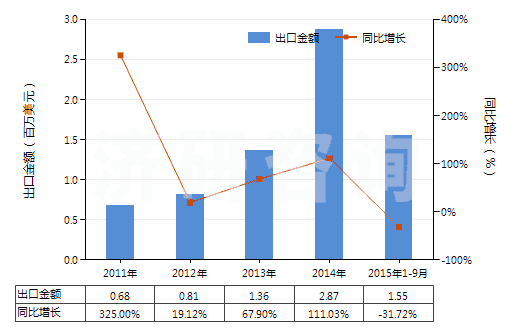 2011-2015年9月中國已沖洗的其他攝影硬、軟片(包括其他已沖洗的攝影紙、紙板及紡織物;電影膠片除外)(HS37059090)出口總額及增速統(tǒng)計(jì)